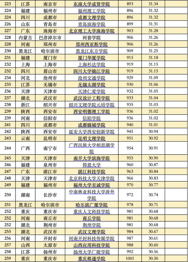 全国大学排行榜，全球大学排行榜（这些大学分别入选TOP20）