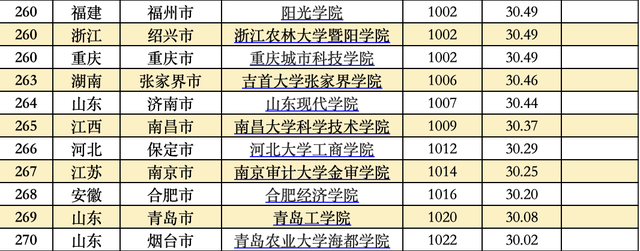 西南财经大学排名，2021西南财经大学排名（这些大学分别入选TOP20）