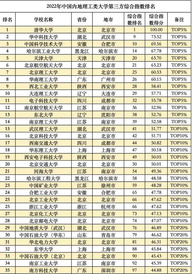 全国大学排行榜，全球大学排行榜（这些大学分别入选TOP20）
