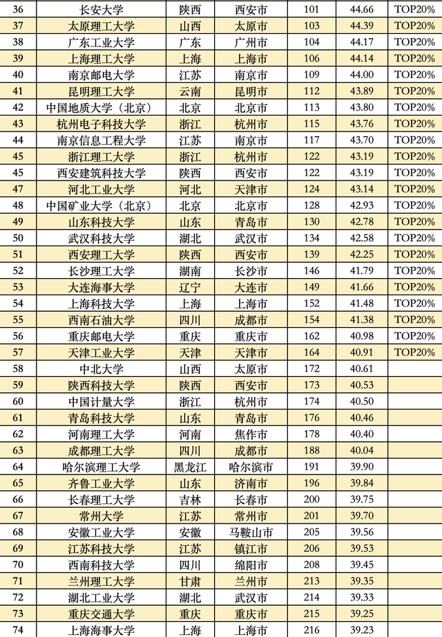 全国大学排行榜，全球大学排行榜（这些大学分别入选TOP20）