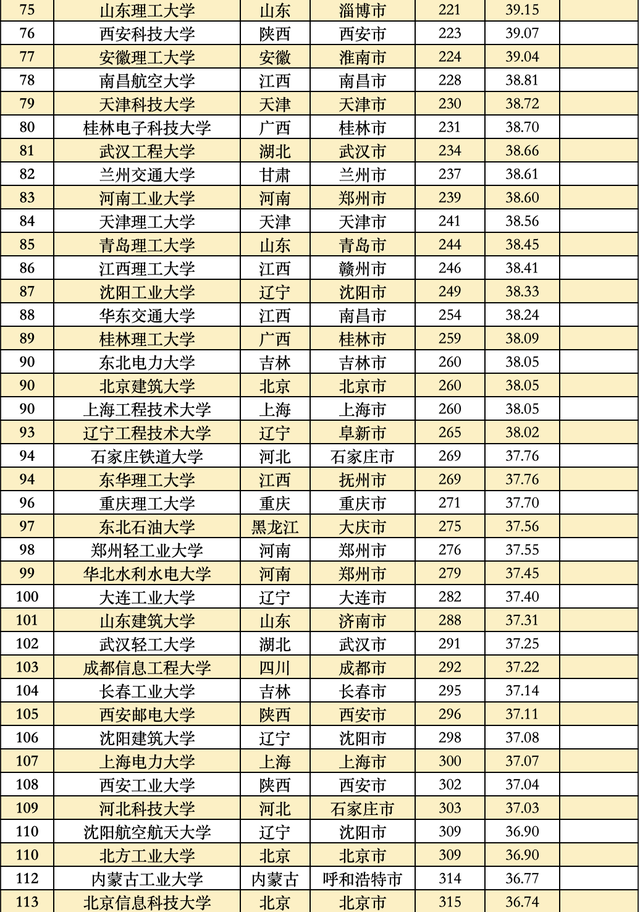 全国大学排行榜，全球大学排行榜（这些大学分别入选TOP20）