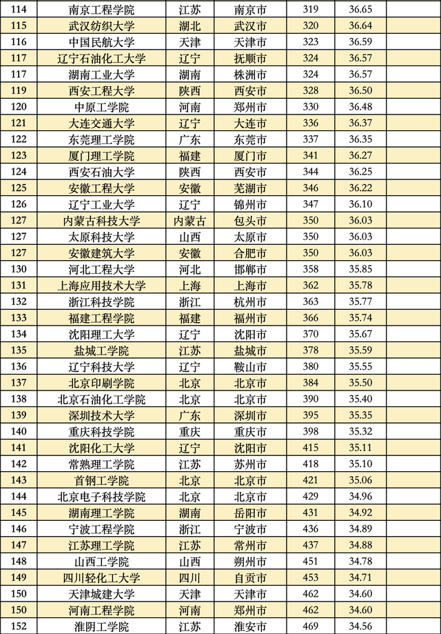 全国大学排行榜，全球大学排行榜（这些大学分别入选TOP20）