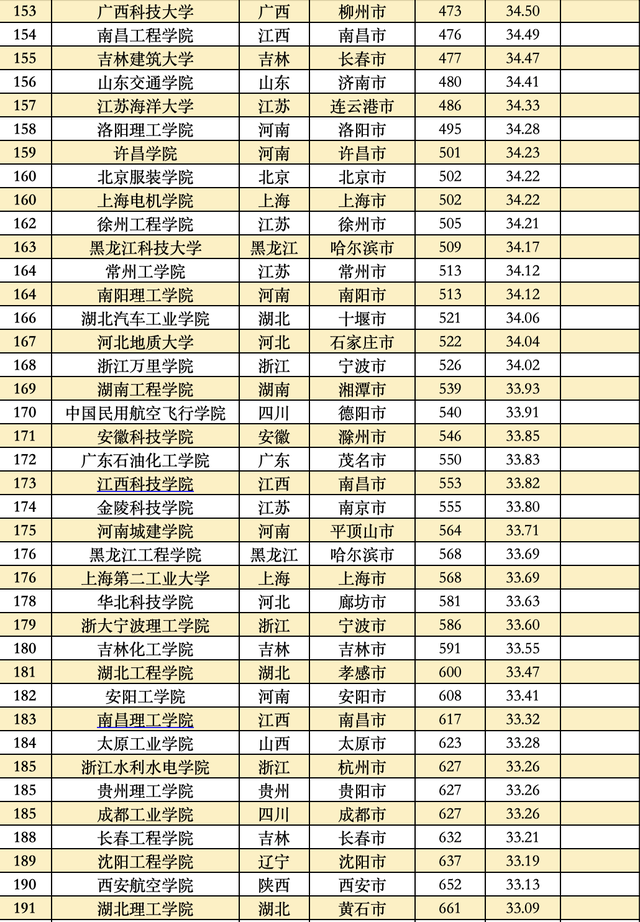 全国大学排行榜，全球大学排行榜（这些大学分别入选TOP20）