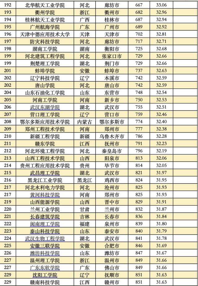 全国大学排行榜，全球大学排行榜（这些大学分别入选TOP20）