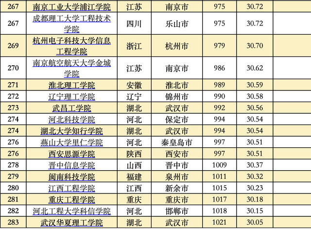 全国大学排行榜，全球大学排行榜（这些大学分别入选TOP20）