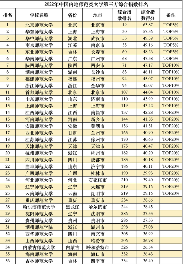 全国大学排行榜，全球大学排行榜（这些大学分别入选TOP20）