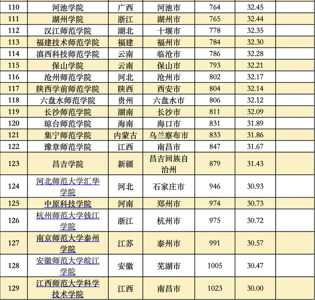 全国大学排行榜，全球大学排行榜（这些大学分别入选TOP20）