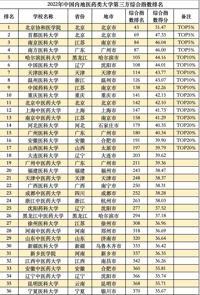 全国大学排行榜，全球大学排行榜（这些大学分别入选TOP20）