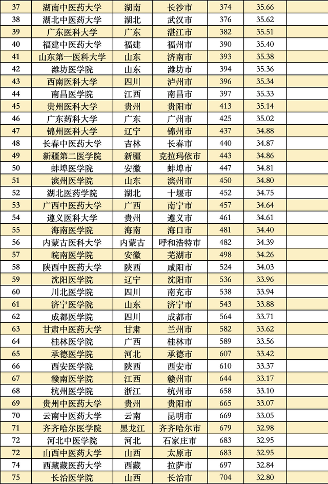 全国大学排行榜，全球大学排行榜（这些大学分别入选TOP20）