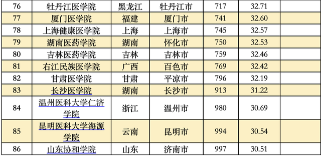 全国大学排行榜，全球大学排行榜（这些大学分别入选TOP20）