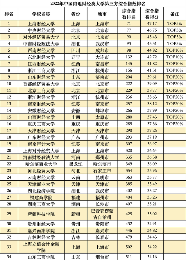 全国大学排行榜，全球大学排行榜（这些大学分别入选TOP20）