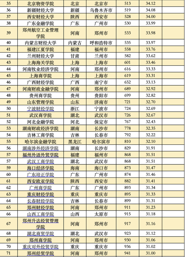 全国大学排行榜，全球大学排行榜（这些大学分别入选TOP20）