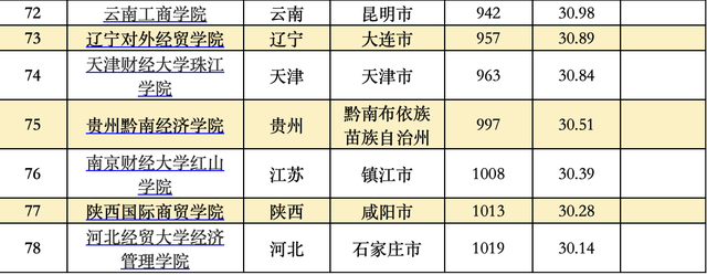 全国大学排行榜，全球大学排行榜（这些大学分别入选TOP20）