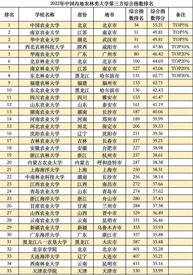 全国大学排行榜，全球大学排行榜（这些大学分别入选TOP20）