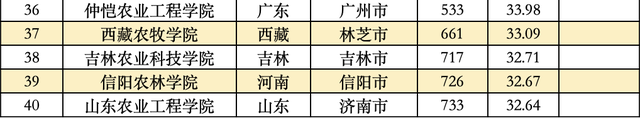 全国大学排行榜，全球大学排行榜（这些大学分别入选TOP20）
