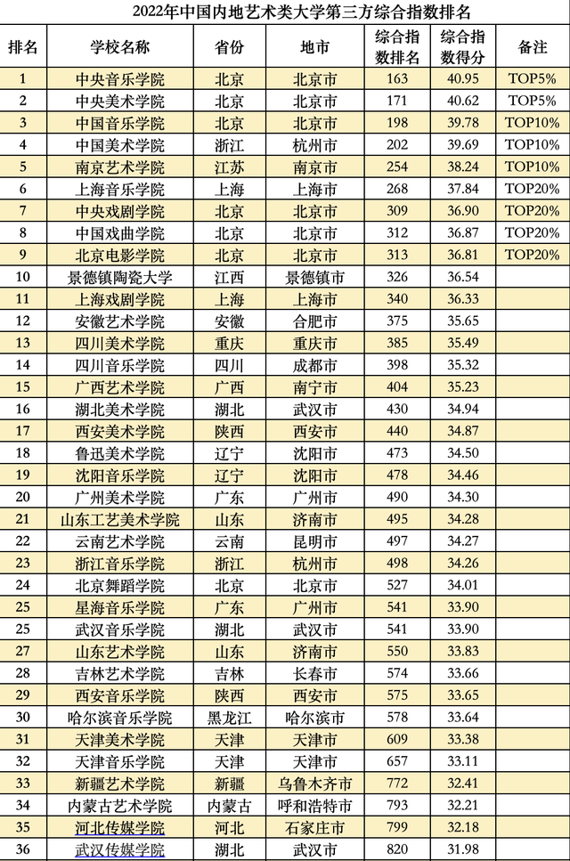 全国大学排行榜，全球大学排行榜（这些大学分别入选TOP20）