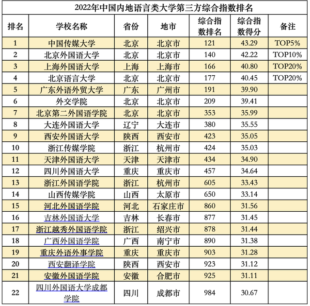 全国大学排行榜，全球大学排行榜（这些大学分别入选TOP20）