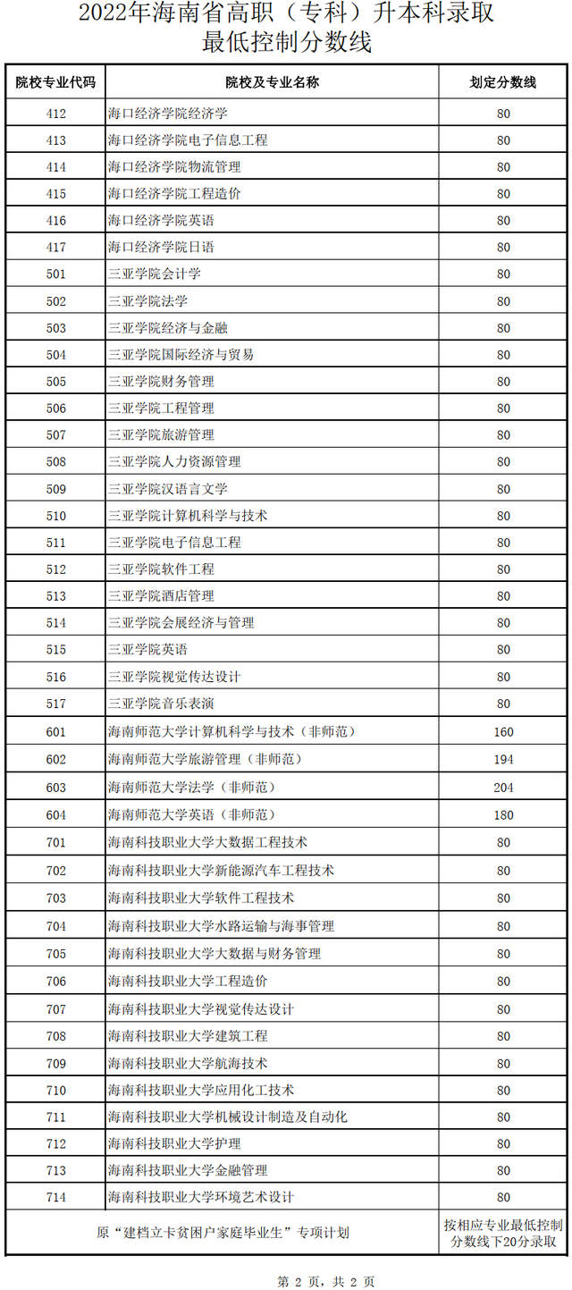 大专升本科需要多少钱，大专升本科的学费是多少（升本科招生考试录取分数线出炉）