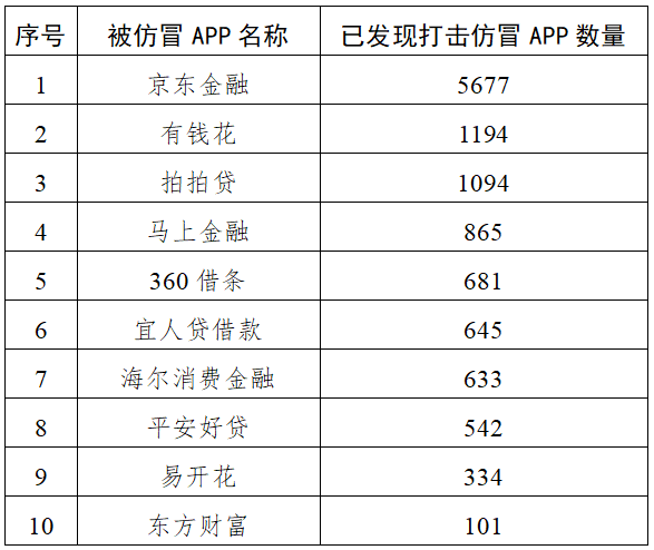 排名前十位的被仿冒app名稱依次為京東金融,有錢花,拍拍貸,馬上金融