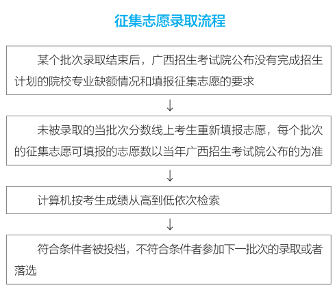 征集志愿填报流程，征集志愿怎么填写（珍惜这次录取“补救”机会）