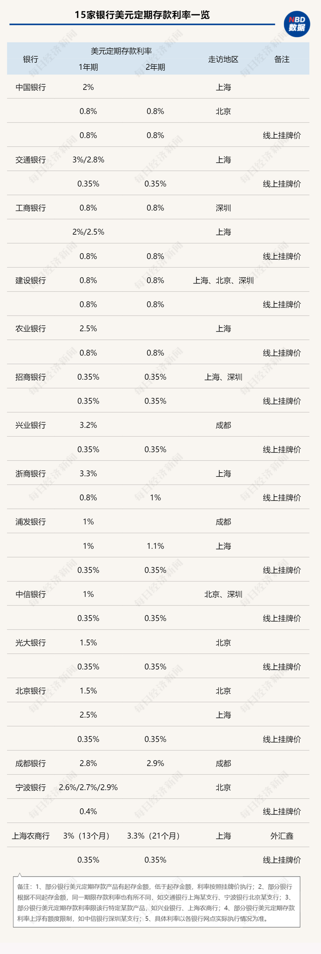 农行利率2020年利率，农行利率2020年利率房贷30年（最低是招行，年息仅0.35%）