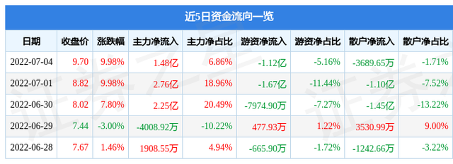 601908股票（6019087月5日10点0分封涨停板）