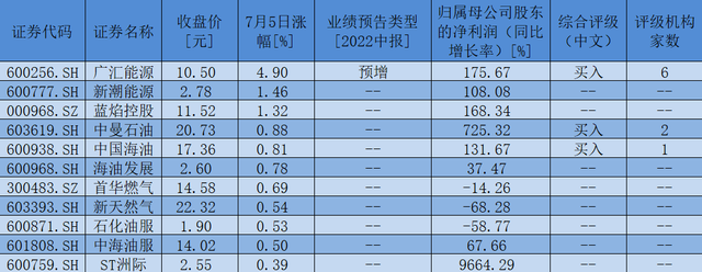 石油股有哪些股票（4只油气开采及服务股获机构推荐）