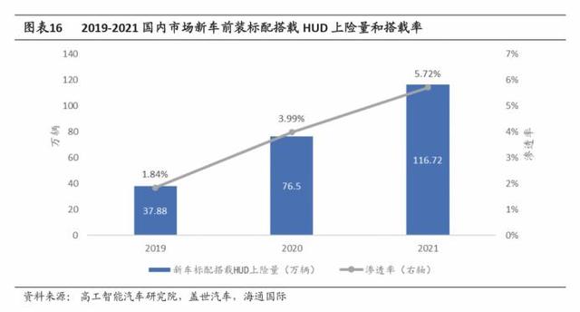 hud抬头显示，hud抬头显示器的优缺点（更多车型装配抬头显示系统 HUD或将成为人车交互新“窗口”）
