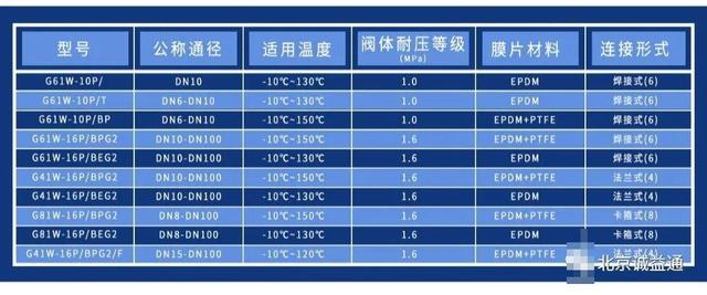 隔膜阀的介绍，隔膜阀原理动画演示（产品介绍，诚益通隔膜阀类产品）