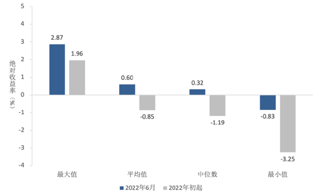 累计超额收益率，累计超额收益率大小,正负的意义（量化基金超额收益分化）