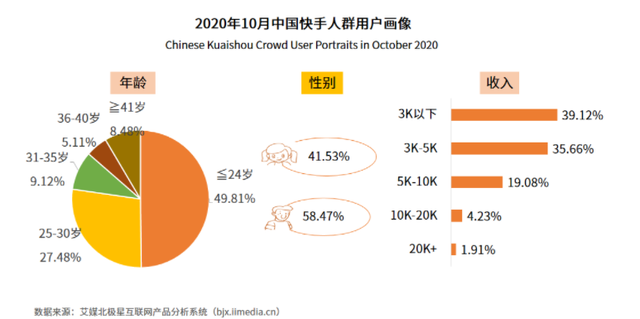 快手怎么看自己关注的人，快手关注的人在哪（小红书、抖音、快手竞品分析）