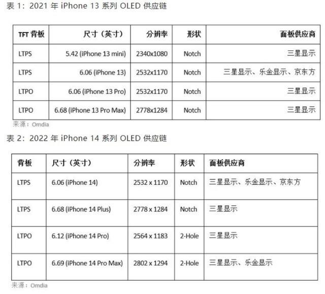 京东方OLED屏幕将被用于iPhone 14，京东方OLED屏幕将被用于iPhone（京东方为iPhone14大规模供货）