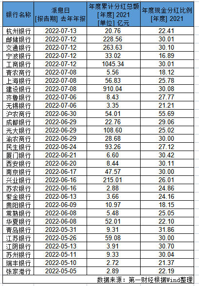 银行股票持有多久才能分红,银行股怎么分红（近5500亿元陆续发放）