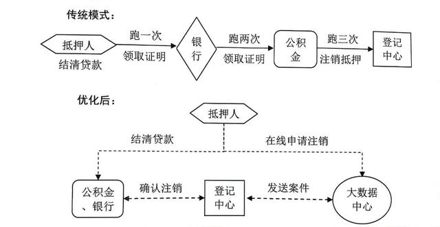 房贷还完了怎么解除抵押，房子抵押贷款逾期还不上怎么办（还清房贷“一件事”）