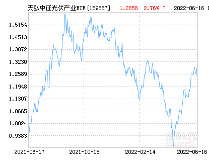 天弘中证光伏c（天弘中证光伏产业ETF净值上涨2.11%）