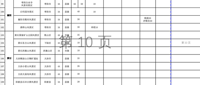 湖北有哪些旅游景点，湖北有哪些旅游景点免费（湖北各景区门票和景区内交通价格清单来了）