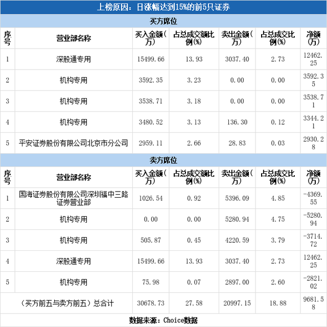 开立医疗股票（开立医疗上涨17.45%）