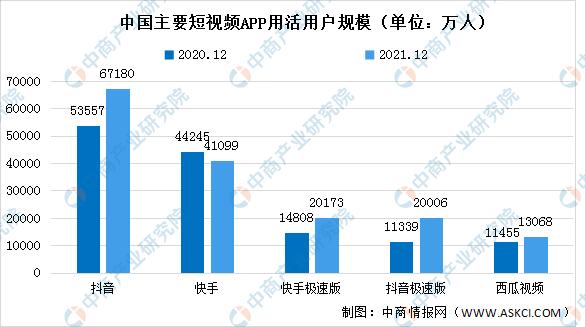 抖音日活跃用户数据2022，全国抖音用户有多少