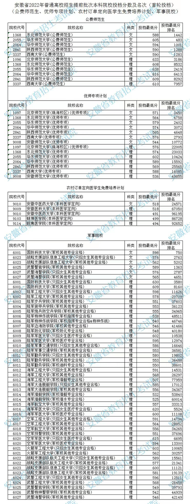 安徽高校排名最新，安徽省2022年普通高校招生提前批次本科院校投档分数及名次