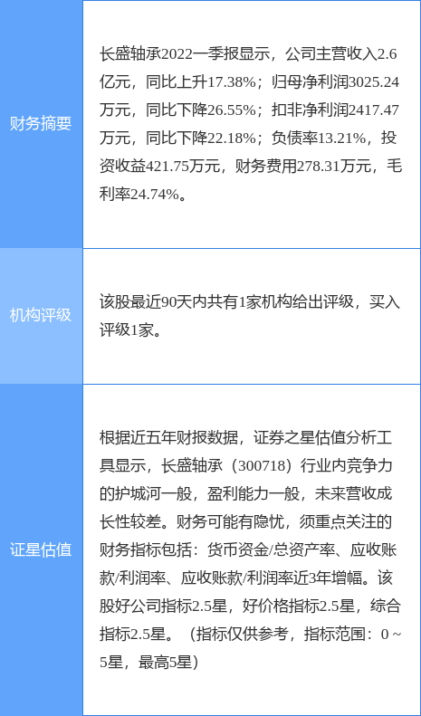 长盛轴承股市（中泰证券二个月前给出“买入”评级）