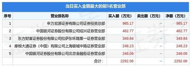 立达信股票，立达信什么时候上市（&amp;lt;605365&amp;gt;龙虎榜数据）