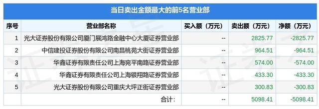 立达信股票，立达信什么时候上市（605365龙虎榜数据）