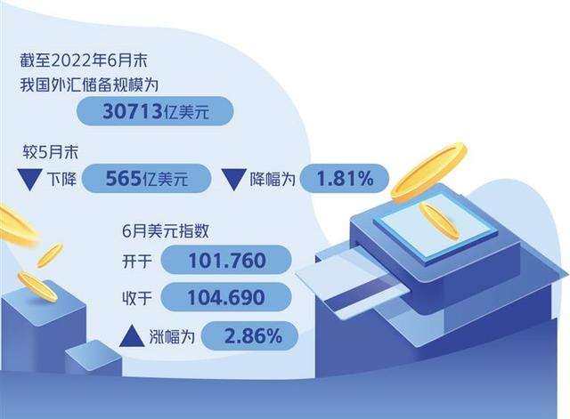 外汇储备的作用，外汇储备的作用原理（6月末为30713亿美元）