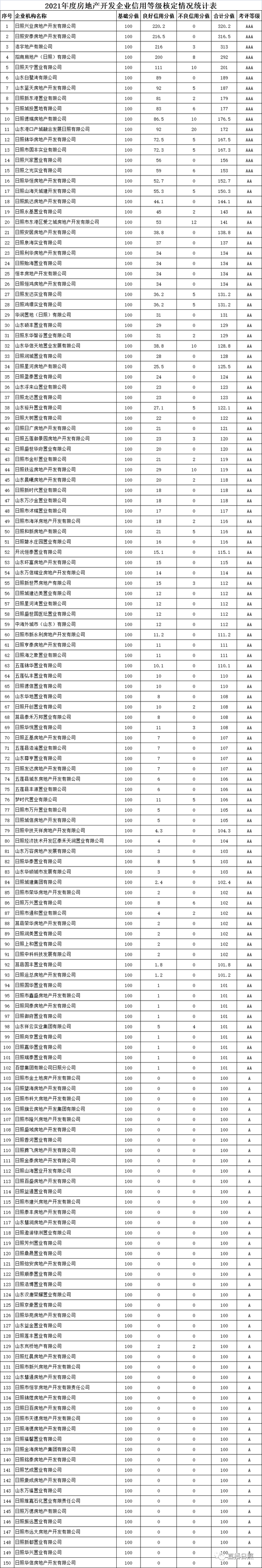 日照市住房和城乡建设局，日照住建局网站（公示！事关日照312家房企）