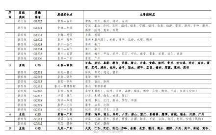 中国国家高速公路网，中国国家高速公路网编号（2035年国家公路网总规模约46.1万公里）