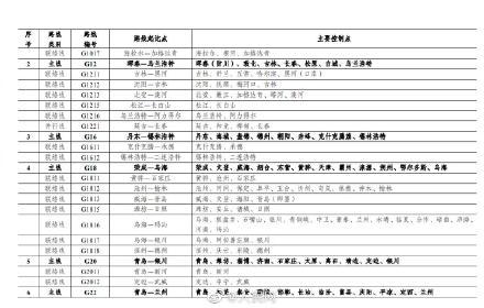 中国国家高速公路网，中国国家高速公路网编号（2035年国家公路网总规模约46.1万公里）