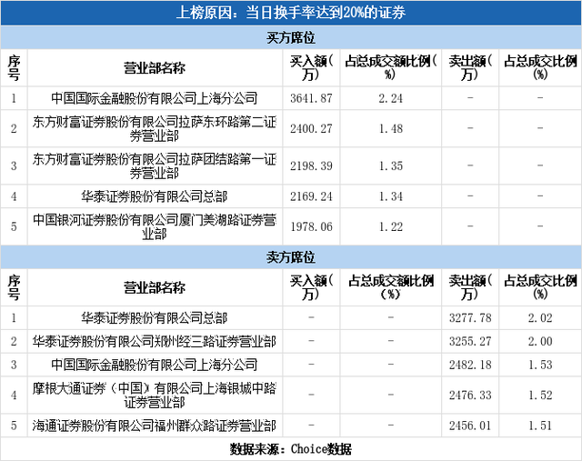 明星电力股票（明星电力换手率达32.24%）