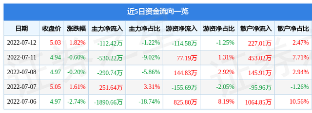 苏州高新股票（6007367月13日10点20分封涨停板）