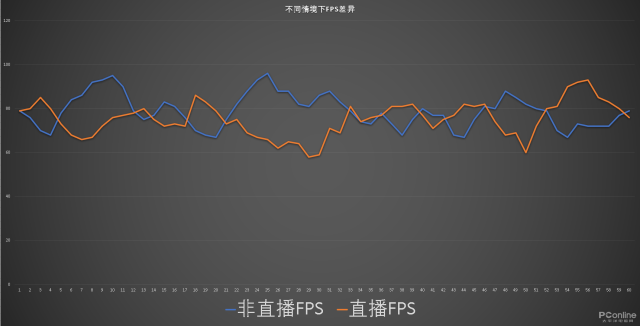 别把直播不当回事！处理器不行一样卡成狗
