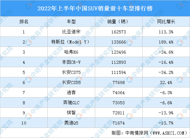 suv销量排行榜前十口碑最好（上半年SUV销量前十车型排行榜）
